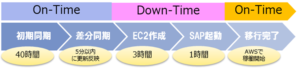 移行タイムスケジュール