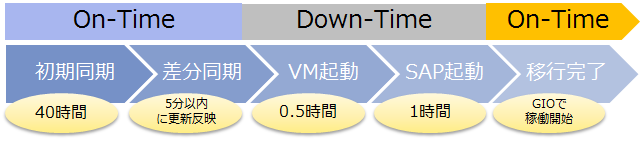 移行タイムスケジュール