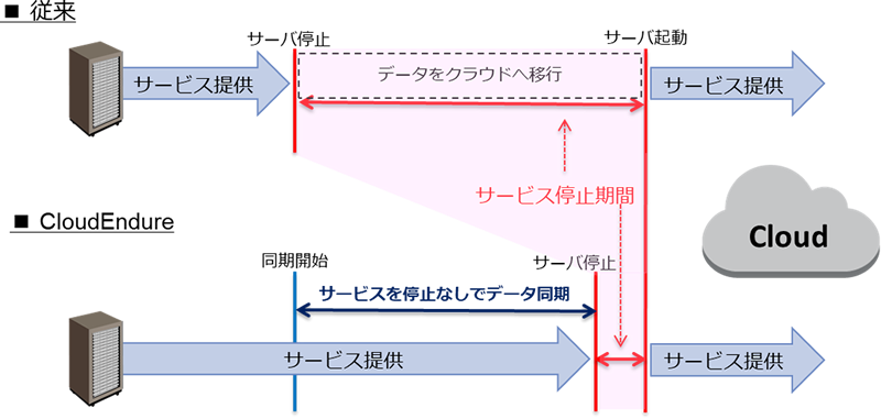 移行時のダウンタイム縮小