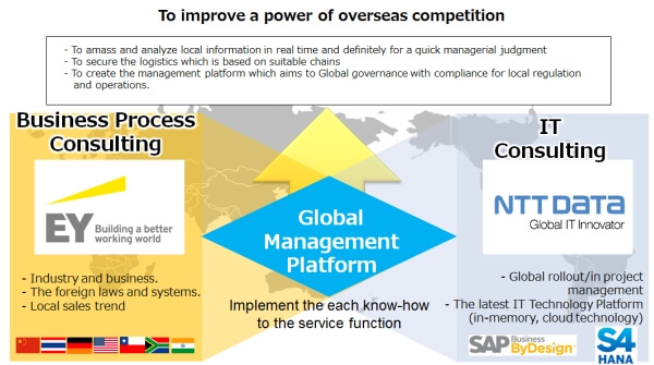 To improve a power of overseas competition