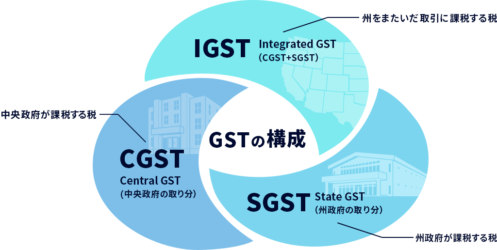 GSTの構成 イメージ
