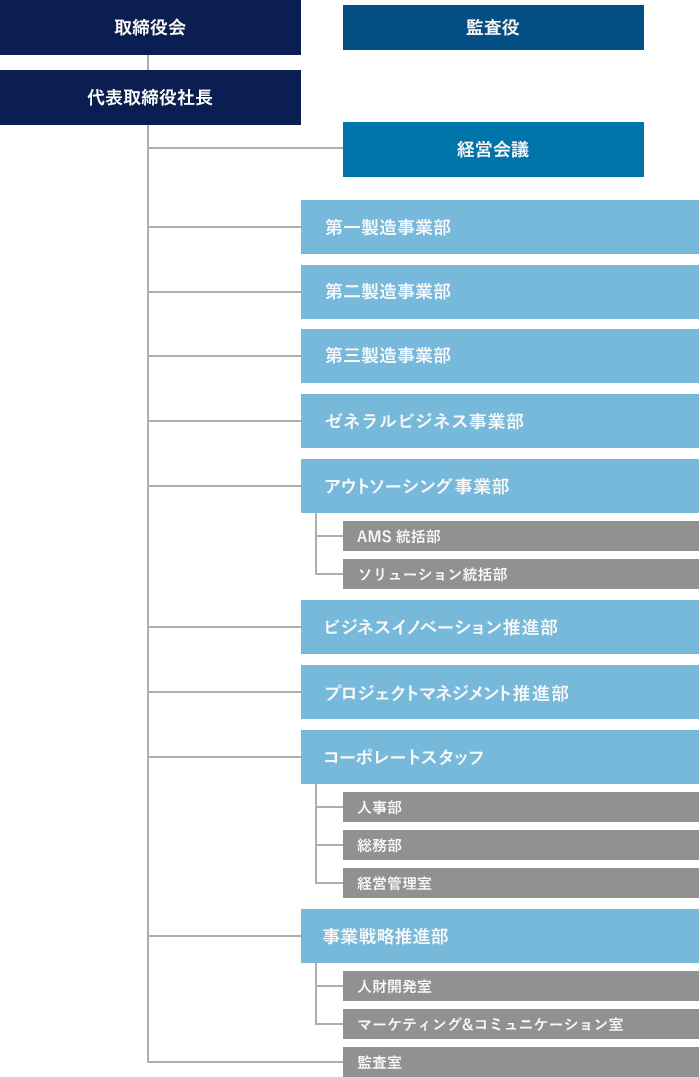 組織図