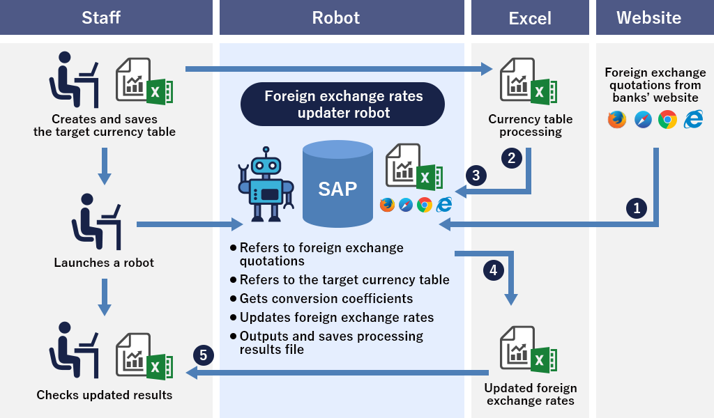 Image: Processing flow using RPA with SAP solutions (inputting daily exchange rates)