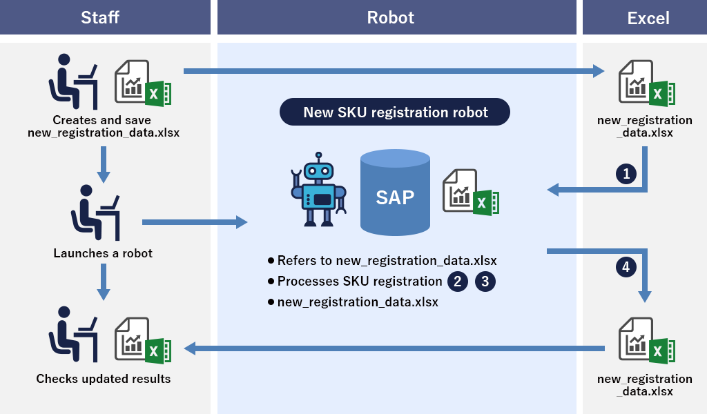 Image: SAP solution integration flow (registering items in the SKU table)