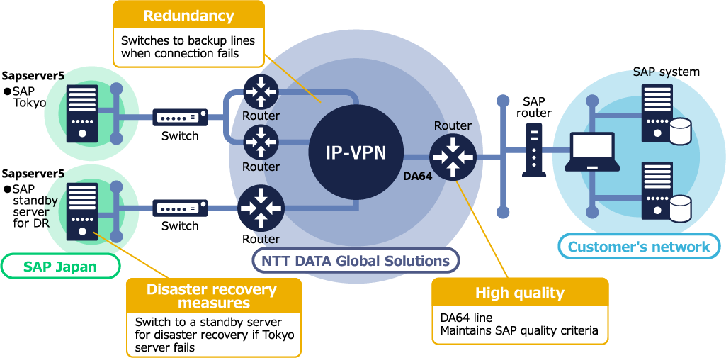 Connect Service for SAP