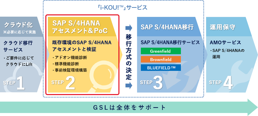 クラウド化>S/4 HANA アセスメント&PoC S/4 HANA移行 運用保守