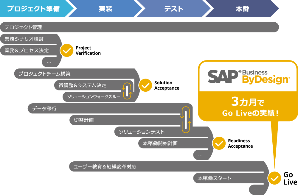 SAP Business ByDesignの導入フロー