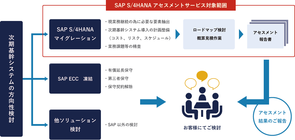 SAP S/4HANAアセスメントサービス対象範囲