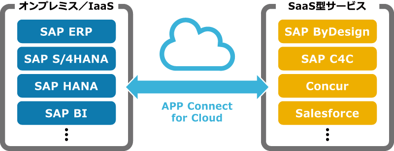 App Connect for Cloudがオンプレミス／IaaSとSaaS型サービスを統合