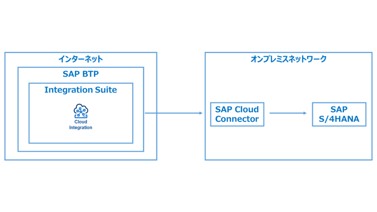 connecting-sap-integration-suite-and-sap-s4nana-2.png