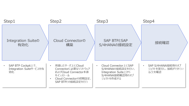 connecting-sap-integration-suite-and-sap-s4nana-6.png