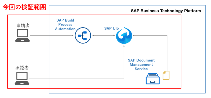 implementing-workflow-with-sap-build-process-automation-part2-1.png