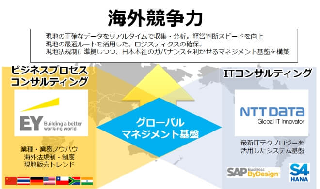 海外競争力を支える経営基盤