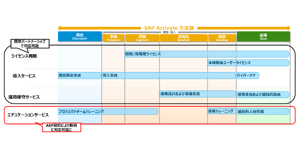 NTTデータGSLの提供可能サービス概要