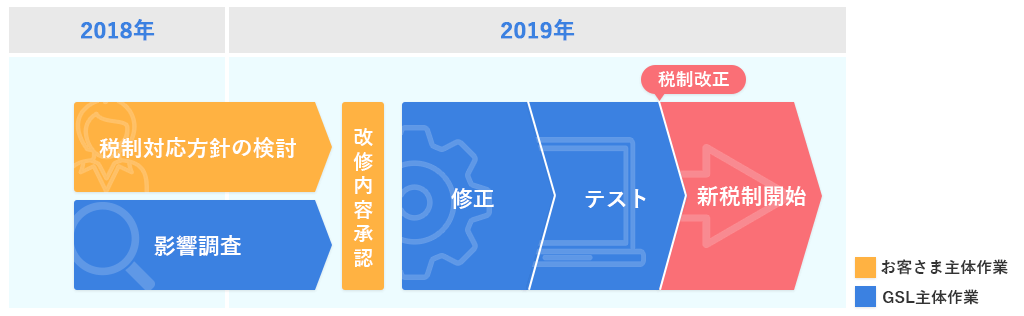 GSLsが提供する SAP版 税制改正対応サービスのご紹介 イメージ