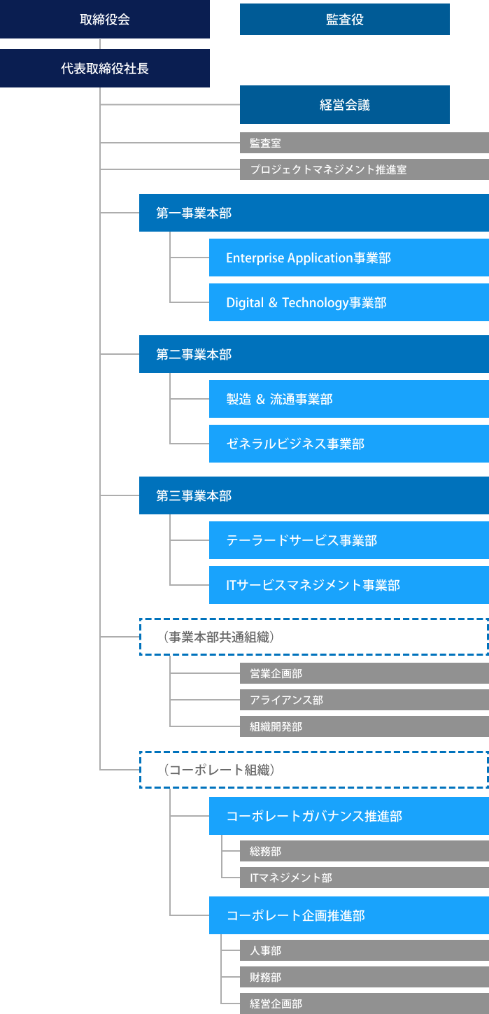 組織図