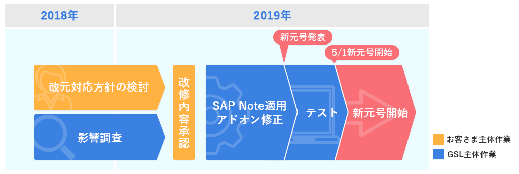 GSLが提供する 「SAP版 改元対応サービス」のご紹介