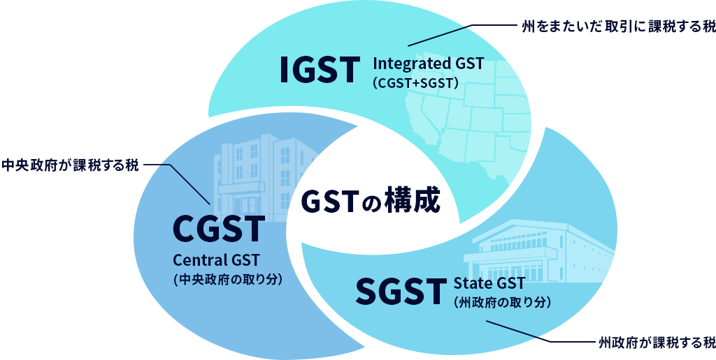 GSTの構成