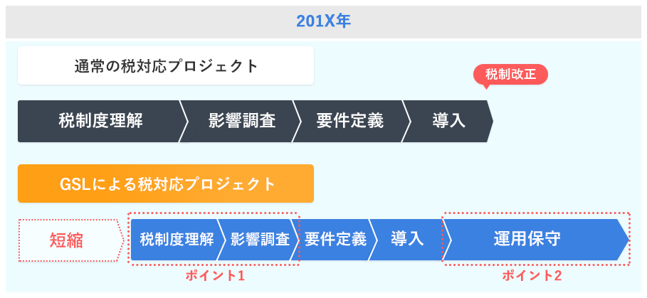 GSLによる税対応プロジェクト