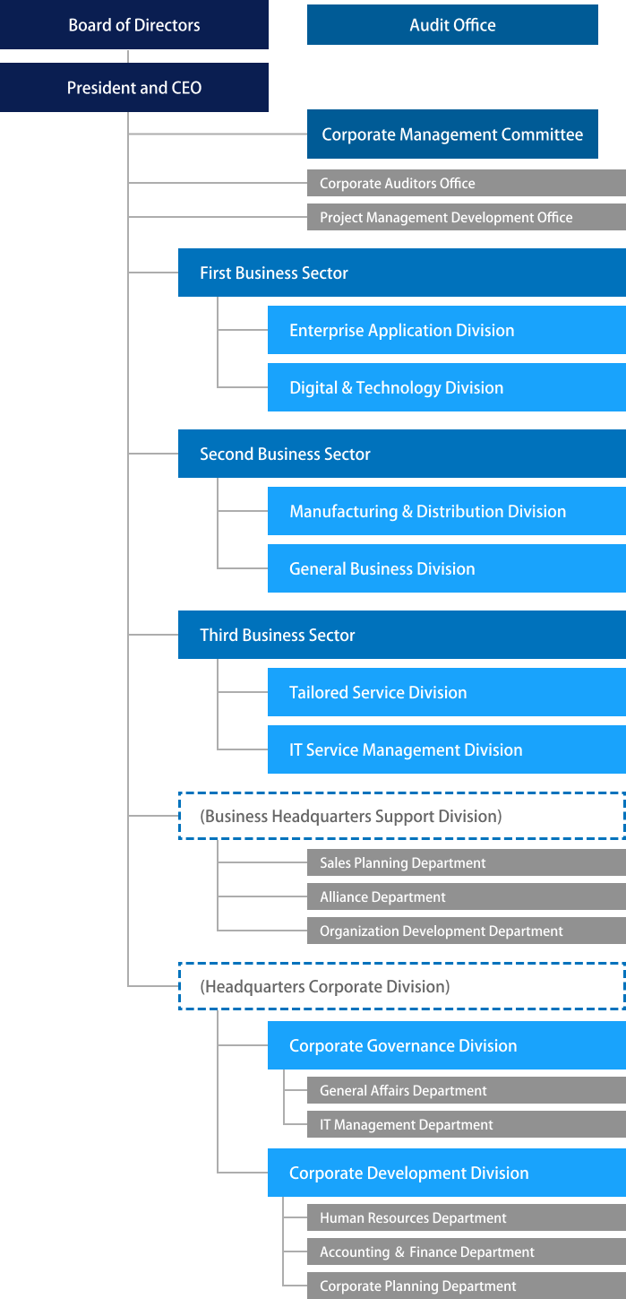 Organizational chart