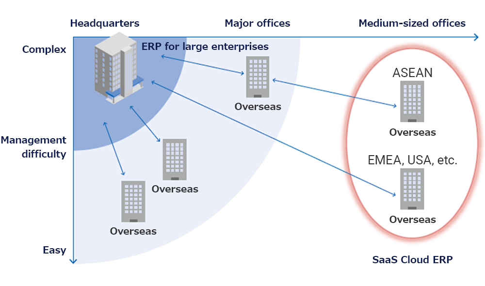 Image:SaaS Cloud ERP