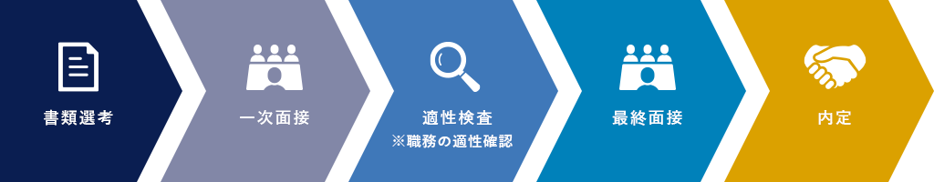 選考プロセスフロー図