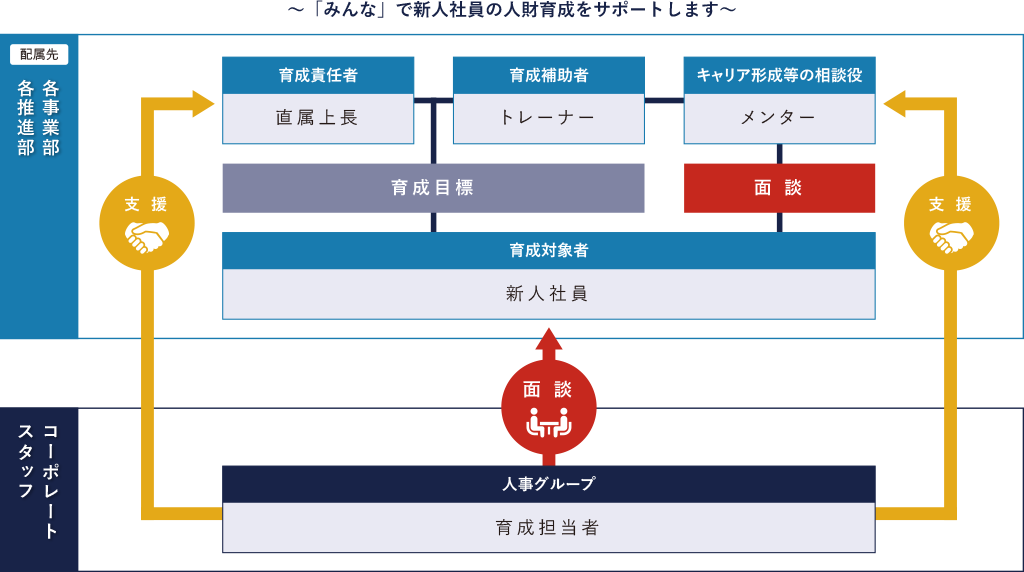 図 ~「みんな」で新人社員の人財育成をサポートします~