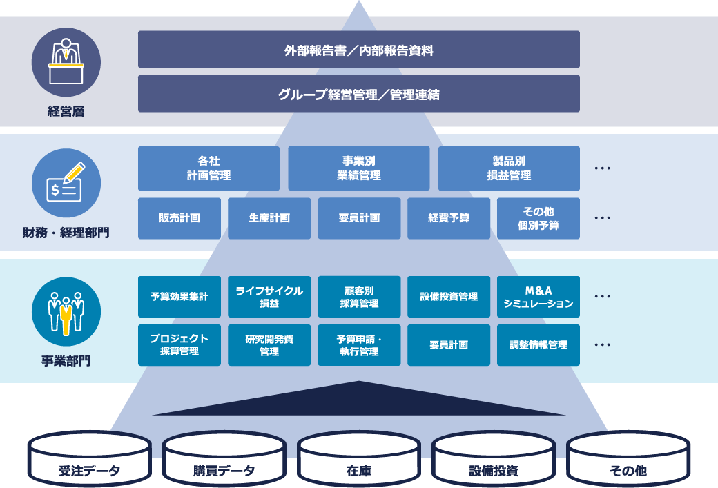 統合経営管理ソリューション イメージ