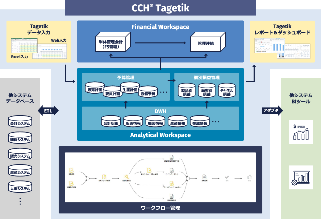 CCH Tagetik構成 イメージ