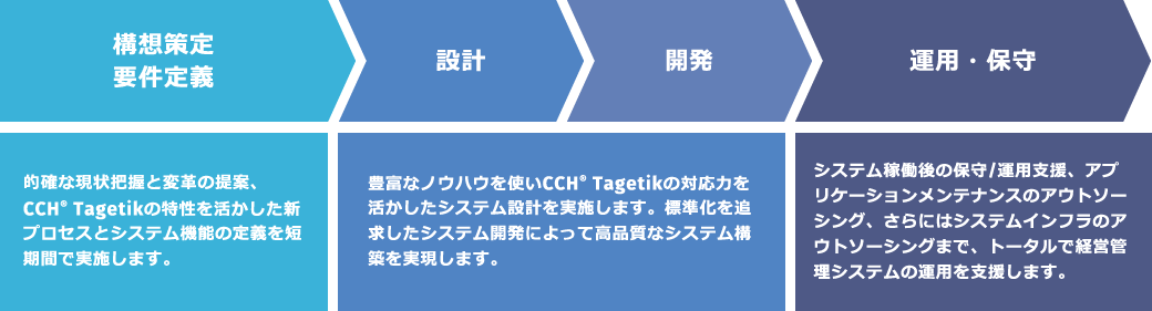 コンサルティングから保守・運用までをワンストップで提供