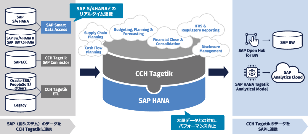 CCH TagetikとSAP S/4HANAの連携 イメージ