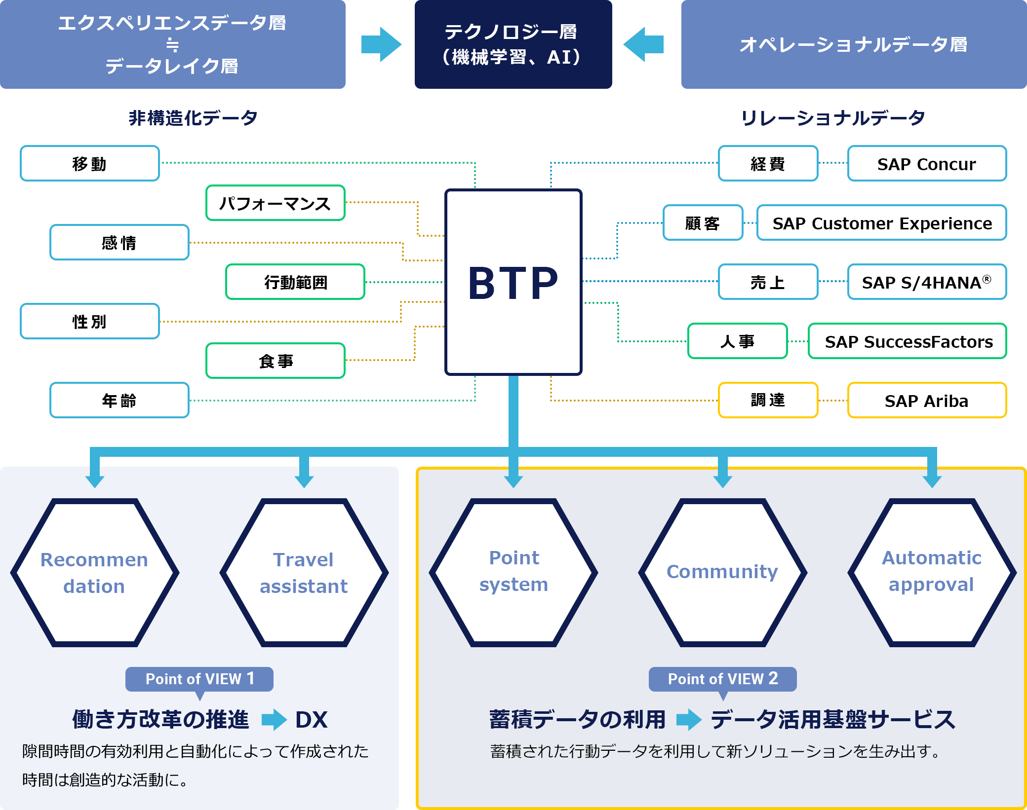SAP Business Technology Platform (SAP BTP) 