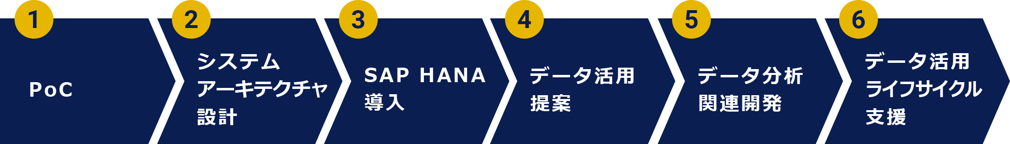 データ活用基盤サービスの進め方01