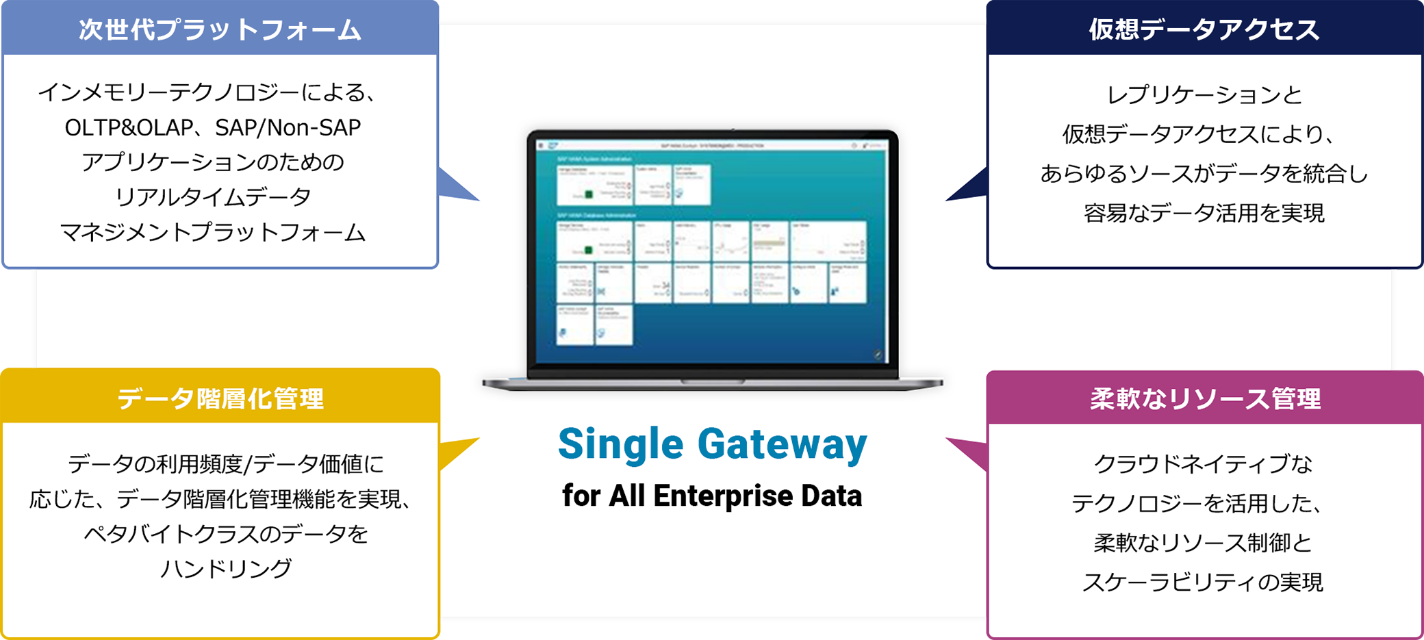 ベースとなるSAP HANA Cloudの特徴