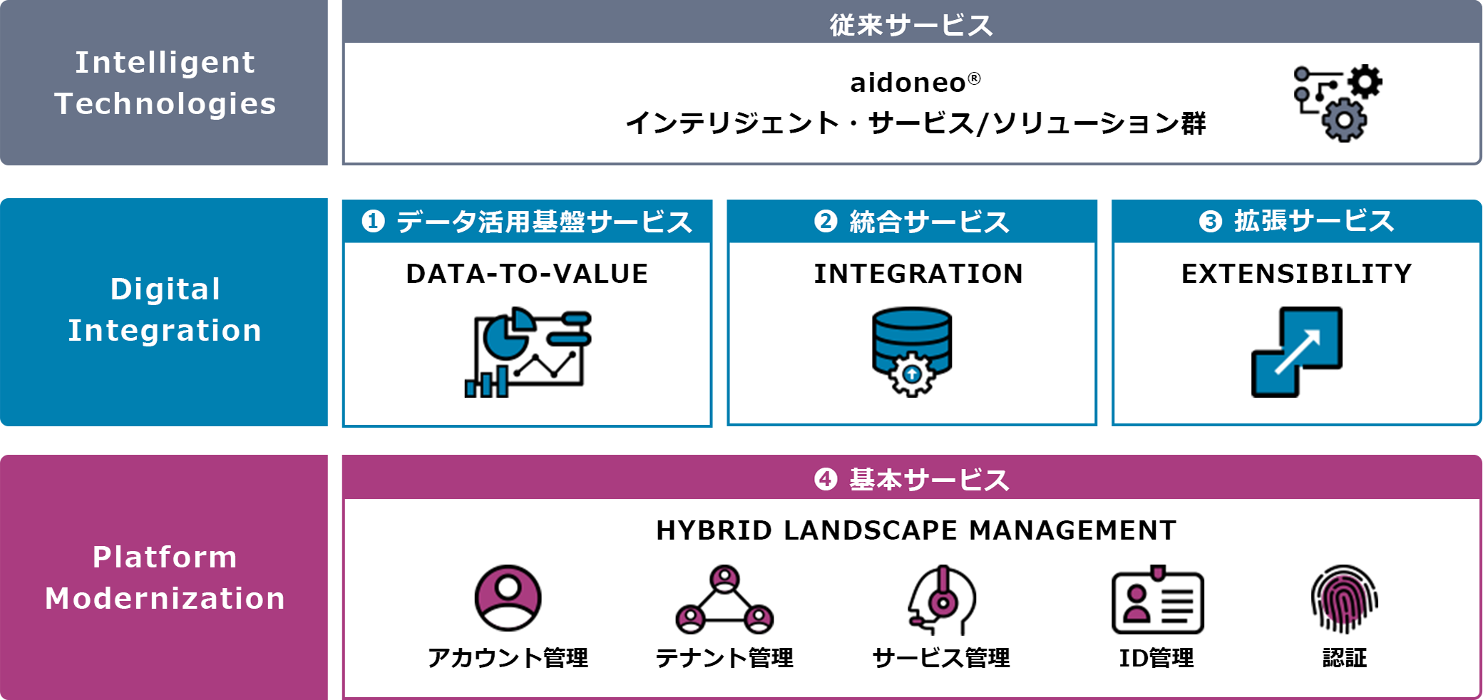 GSLが提供するSAP BTP 活用サービスの全体像