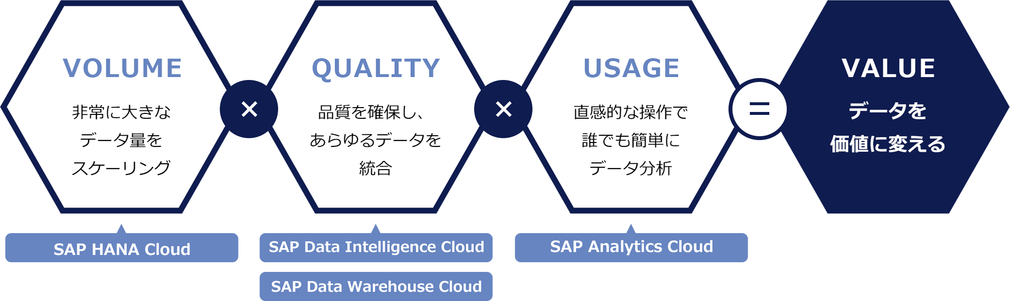 SAPデータと分析ソリューション