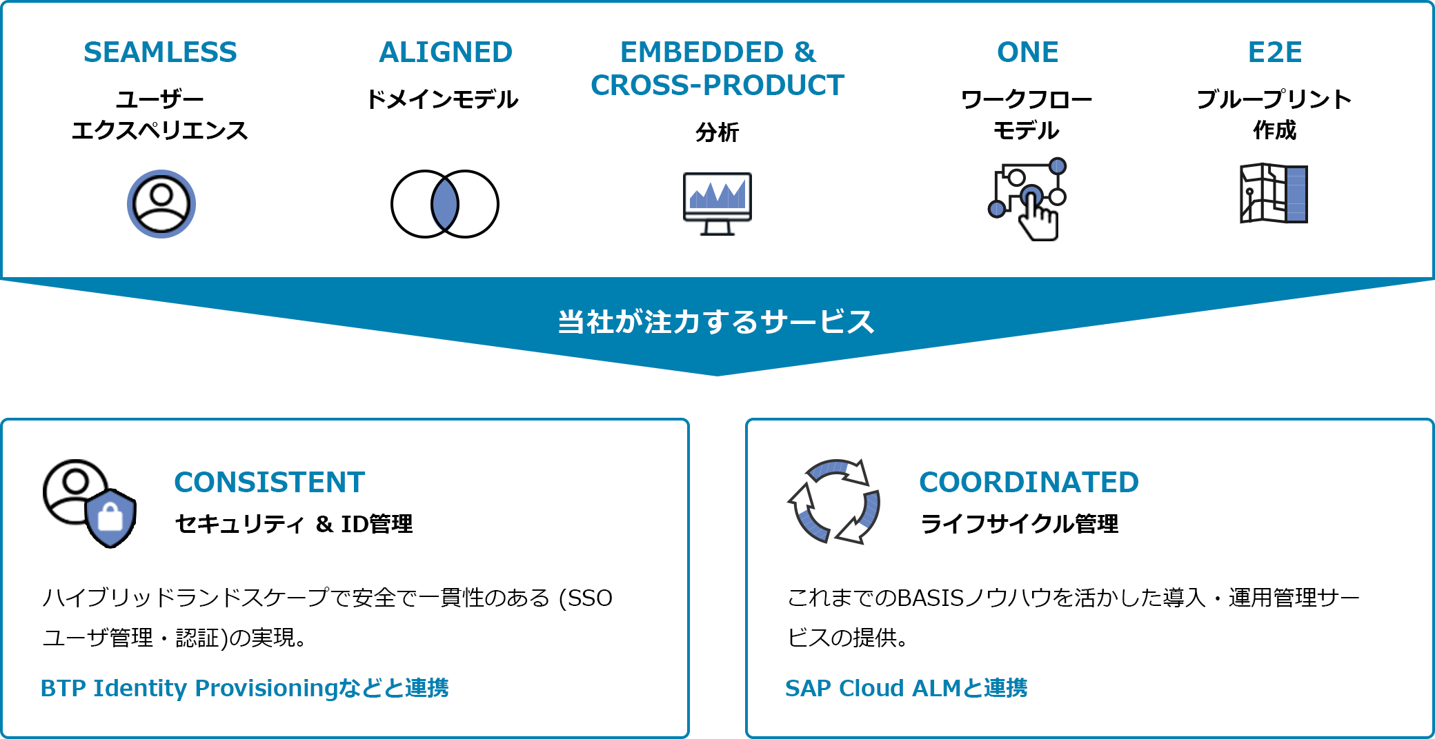 ④ 基本サービス (HYBRID LANDSCAPE MANAGEMENT)