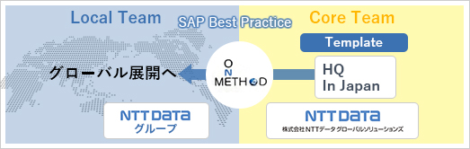 Global 導入法論: One Method