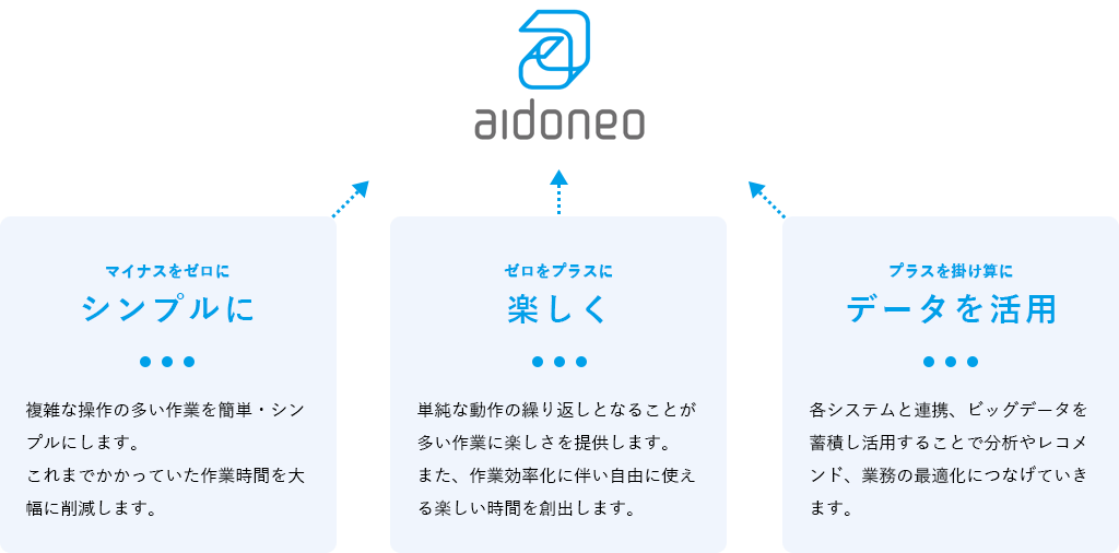 マイナスをゼロに シンプルに 複雑な操作の多い作業を簡単・シンプルにします。これまでかかっていた作業時間を大幅に削減します。ゼロをプラスに 楽しく 単純な動作の繰り返しとなることが多い作業に楽しさを提供します。また、作業効率化に伴い自由に使える楽しい時間を創出します。プラスを掛け算に データを活用 各システムと連携、ビッグデータを蓄積し活用することで分析やレコメンド、業務の最適化につなげていきます。