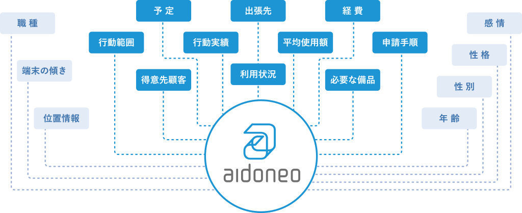 職種 端末の傾き 位置情報 感情 性格 性別 年齢 行動範囲 得意先顧客 予定 行動実績 出張先 利用状況 平均使用額 経費 必要な備品 申請手順