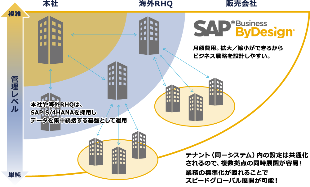 SAP Business ByDesignを活用したグローバルインフラ基盤の構築