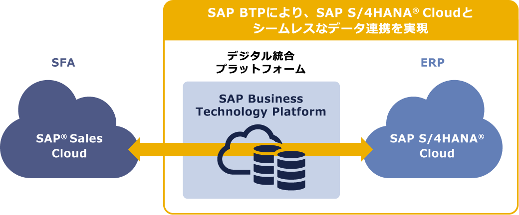 SAP BTPにより、SAP S/4HANA Cloudとシームレスなデータ連携を実現