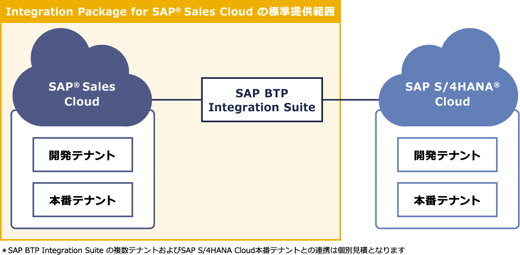 Integration Package for SAP Sales Cloud システムスコープ