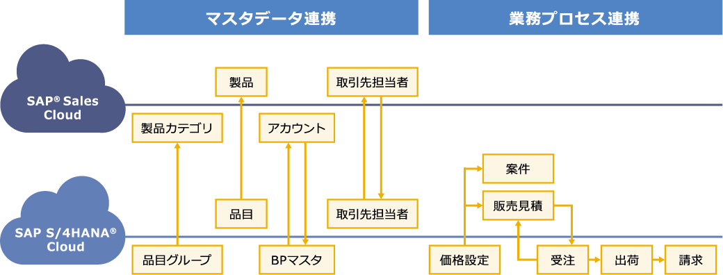 Integration Package for SAP Sales Cloud スコープと価格