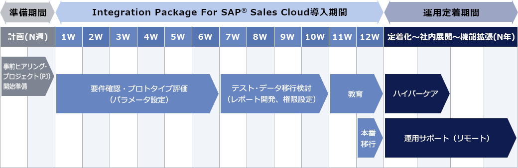 Integration Package for SAP Sales Cloud 導入スケジュール（例）