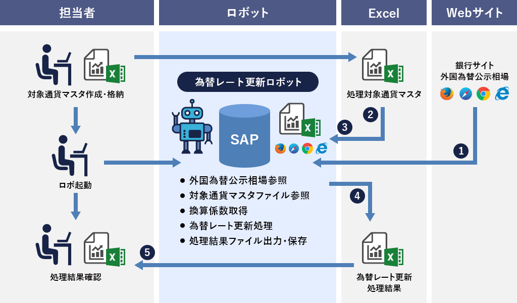図　SAPソリューション連携（例：日次為替レート入力）処理のイメージ