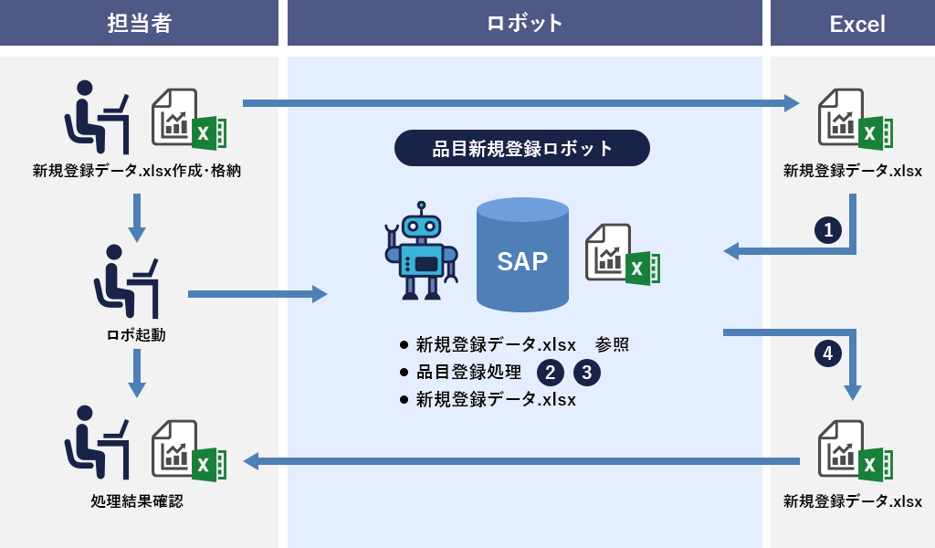 図　SAPソリューション連携（例：品目マスタ登録）処理のイメージ