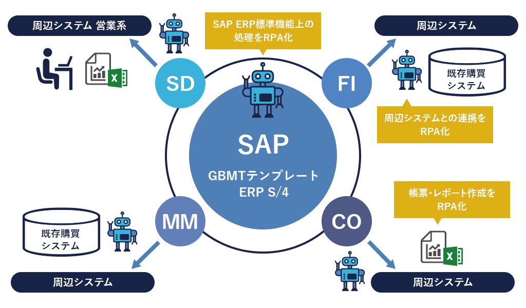 図　SAPソリューション　テンプレート