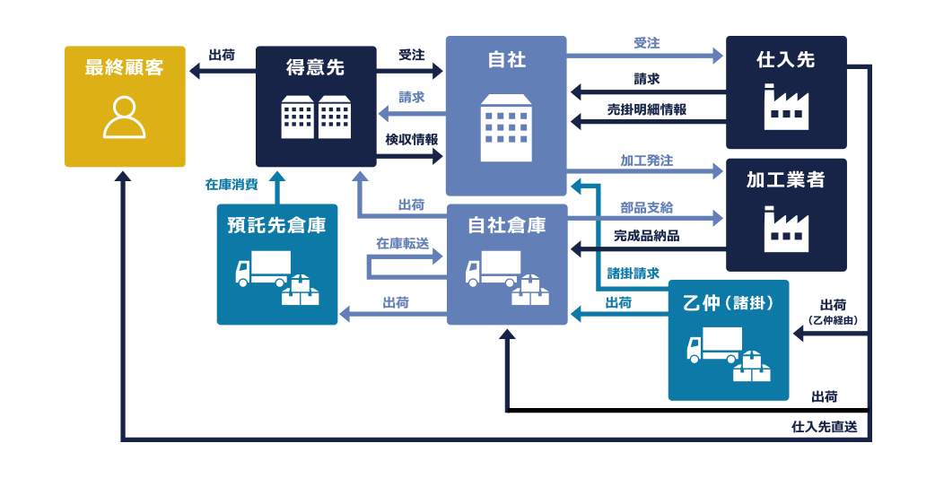 企業間の連携強化の図