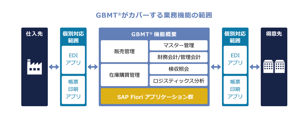 業務負荷の削減の図